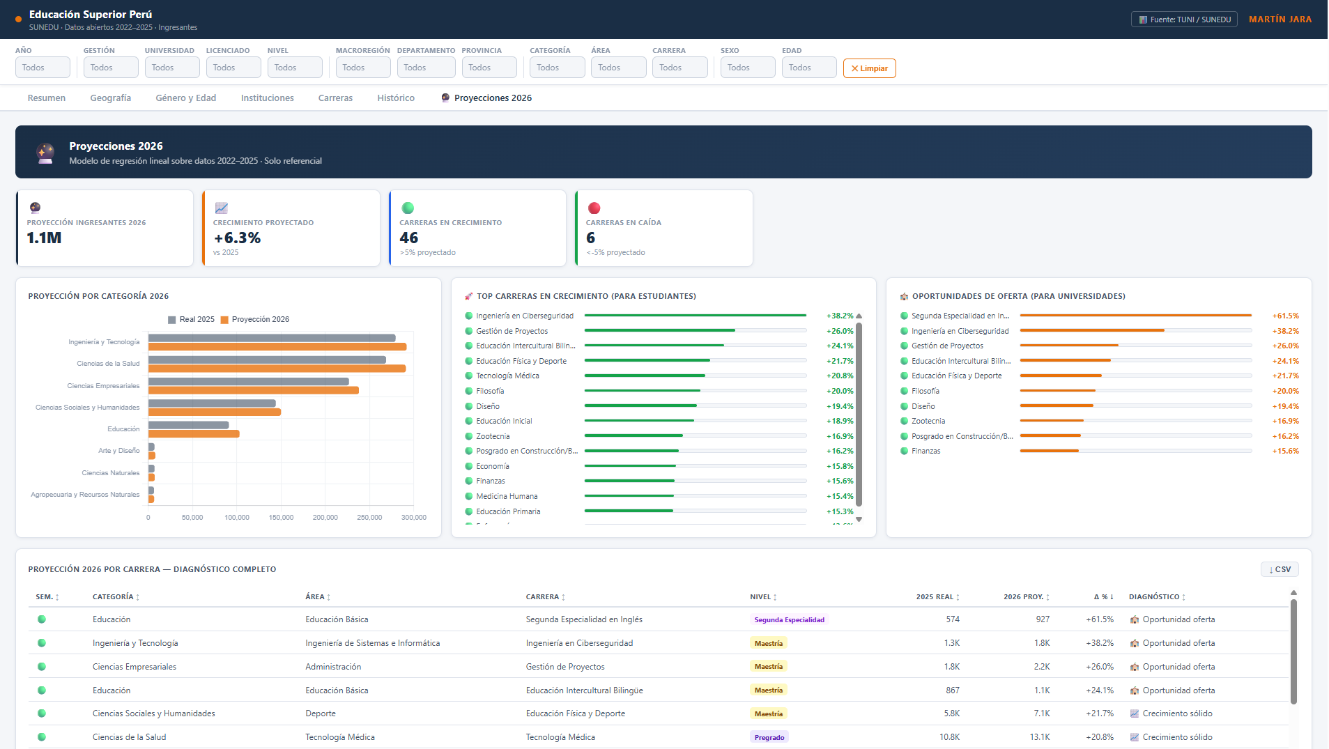 Dashboard Educación Perú BI — vista 2